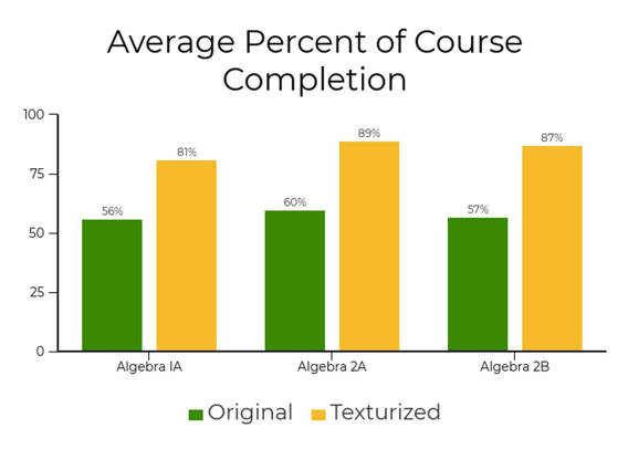 Average Percent of Course Completion