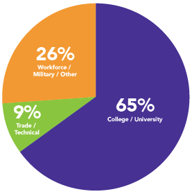 AZ_Post-Secondary-Stats